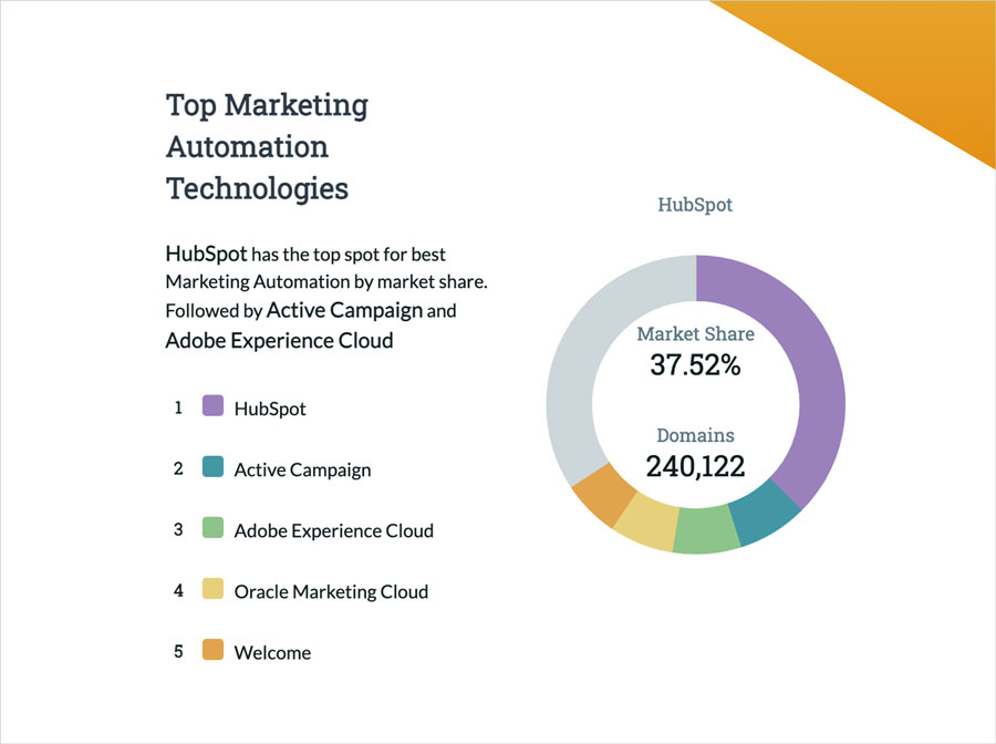 Top-marketing-automation-technologies